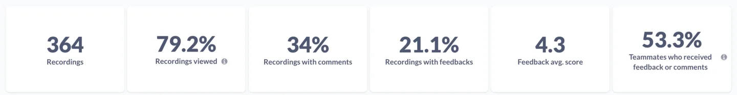 Core metrics tiles showing 364 recordings, 79.2% viewed and other engagement stats