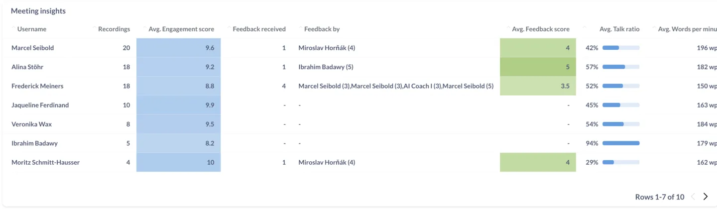 Meeting Insights table listing teammates with recordings count, average engagement score and talk ratio