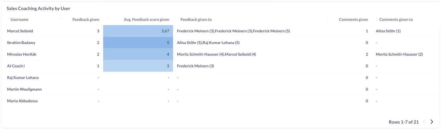 Sales Coaching Activity by User table showing feedback given and received per teammate