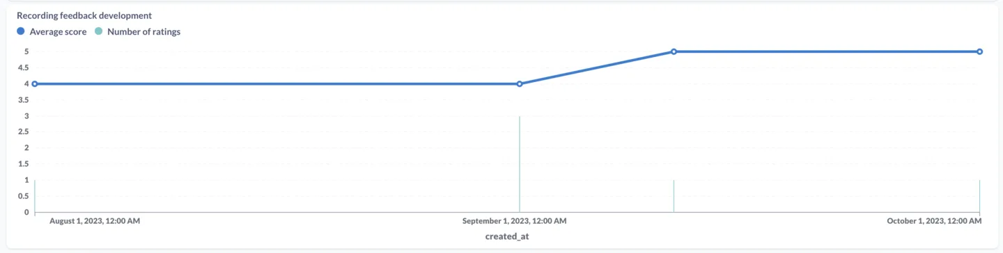 Line chart showing recording feedback scores trending upward over several months