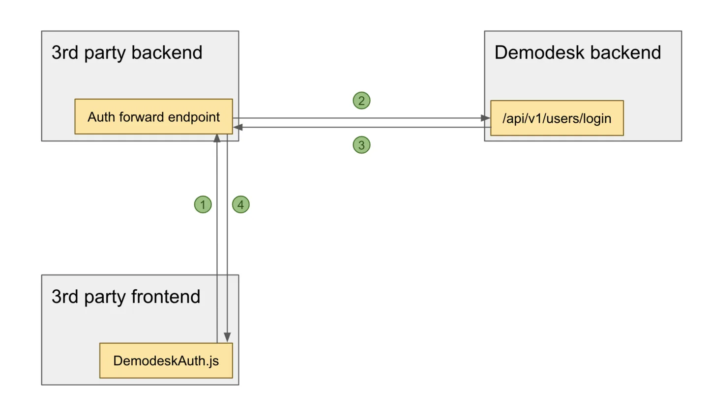 Diagram of the whitelabel auth flow between third-party frontend, backend, and the Demodesk login endpoint