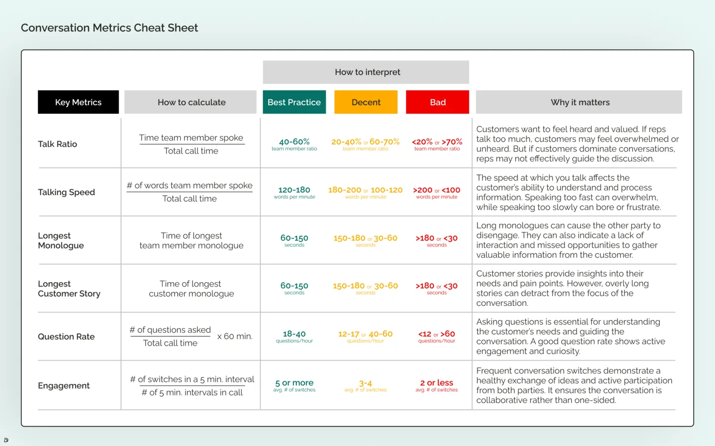 Conversation Metrics Cheat Sheet table with best practice, decent, and bad ranges for talk ratio and other metrics