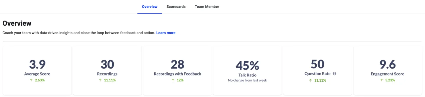 Coaching Overview tab with summary cards for average score, recordings, talk ratio, and engagement score