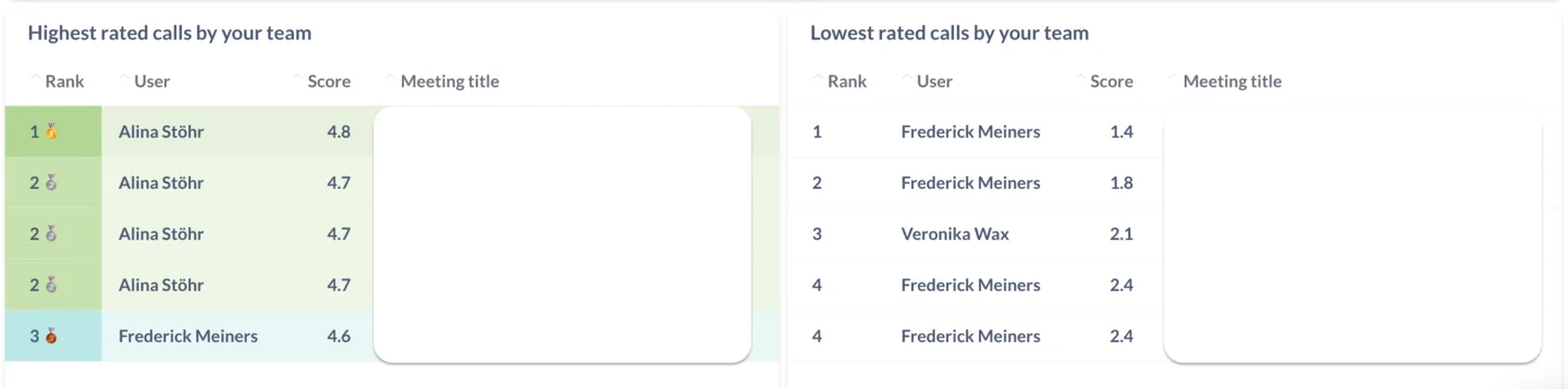 Highest and lowest rated calls tables ranking team members by feedback score