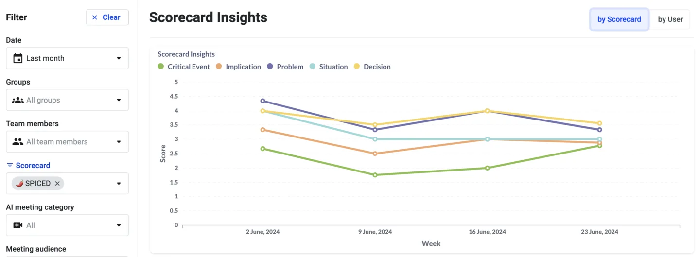 Scorecard Insights filtered to the SPICED scorecard, showing scores by question category over time