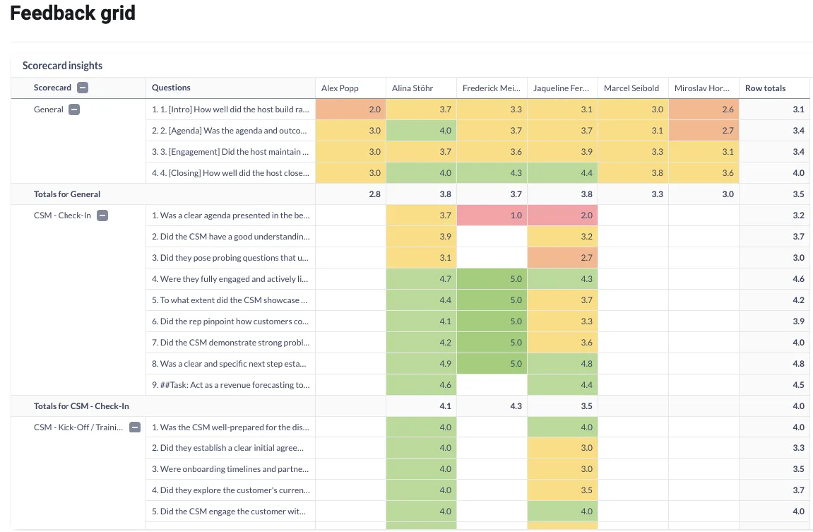 Feedback grid table with color coded scores per scorecard question for each team member and row totals