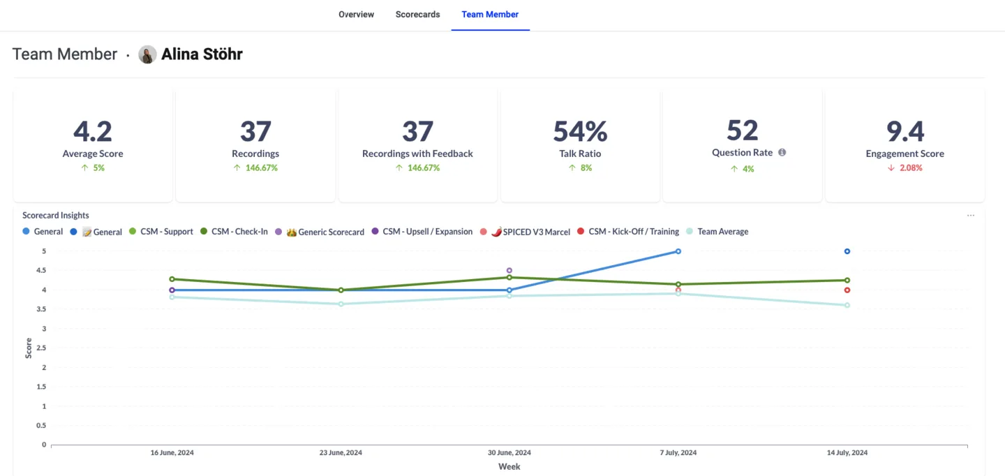 Individual team member dashboard with average score, recordings, talk ratio, and a scorecard insights chart