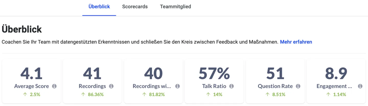Überblick-Tab im Coaching-Dashboard mit Kennzahlkarten für Average Score, Recordings und Talk Ratio