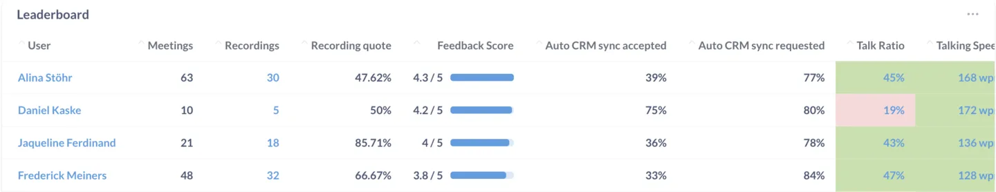 Rangliste-Tabelle mit Teammitgliedern, Feedback-Bewertung, Redeanteil und CRM-Sync-Quoten