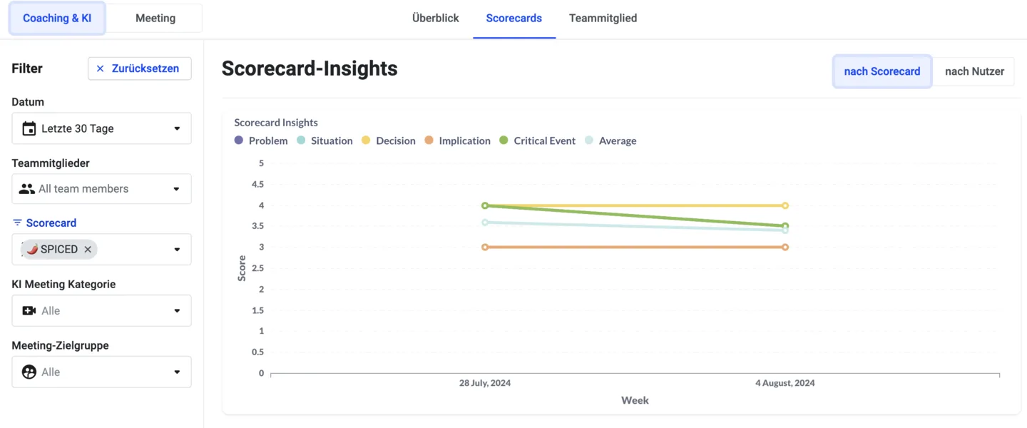 Scorecard-Insights gefiltert nach der SPICED-Scorecard mit Filterleiste für Datum und Team