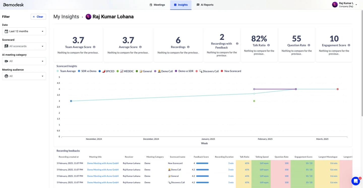 My Insights dashboard with performance stat tiles, filters, and a scorecard trend chart
