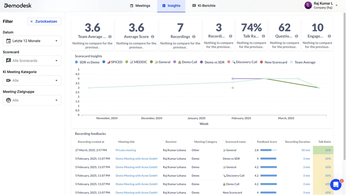 Insights-Dashboard mit Filtern nach Datum, Scorecard, Kategorie und Zielgruppe sowie Kennzahlen-Übersicht