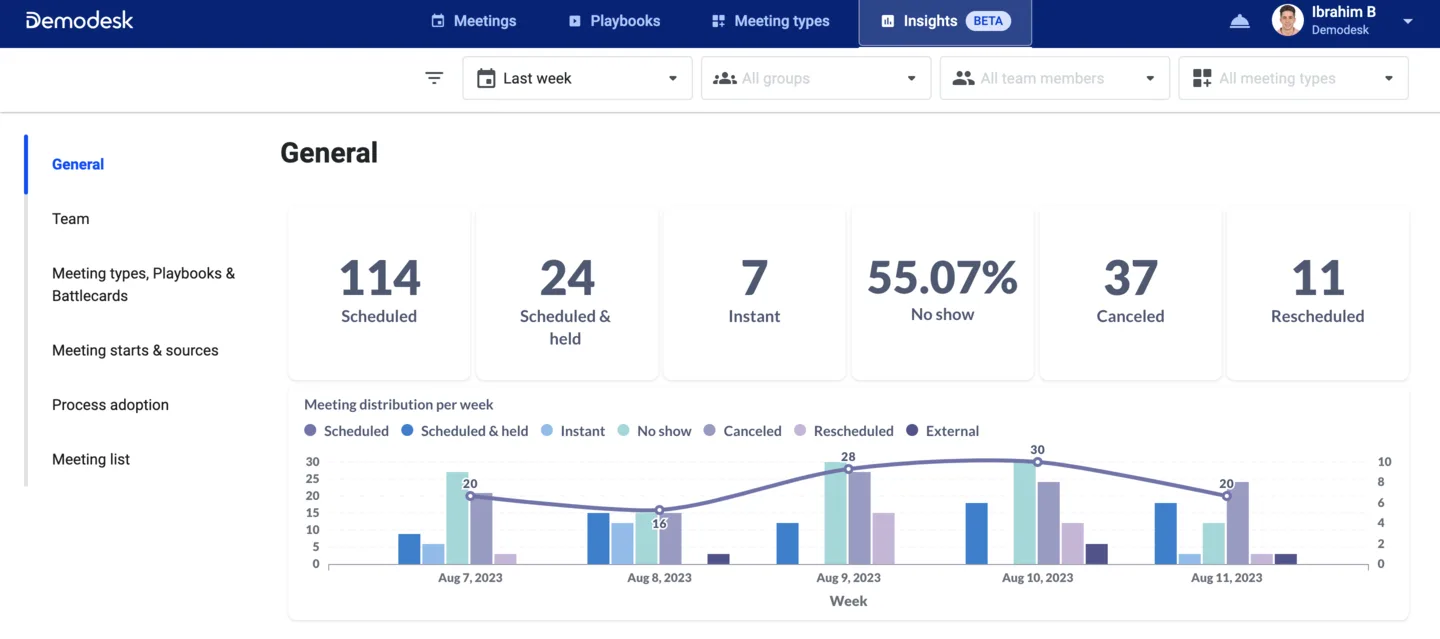Insights Dashboard General view with meeting stat cards and a weekly distribution chart