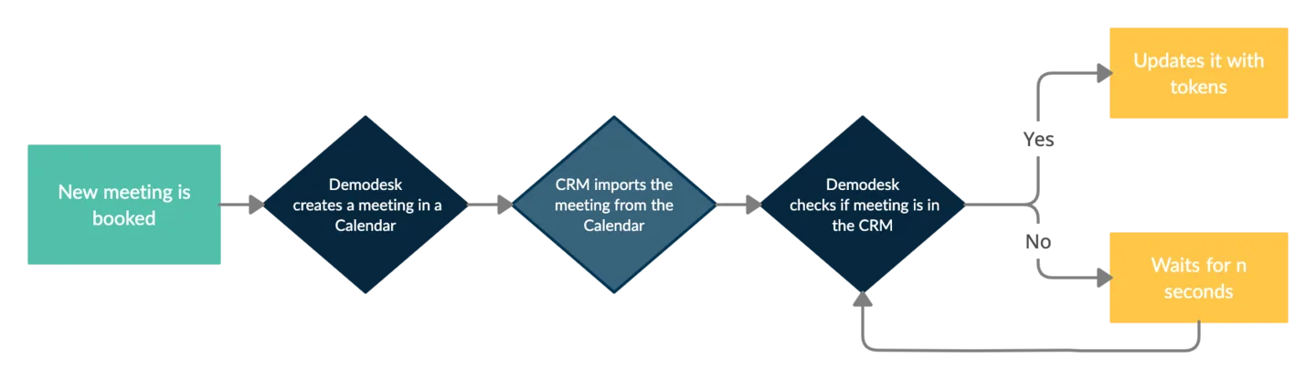 Flowchart of Demodesk checking the CRM for an existing meeting and either updating tokens or waiting and retrying