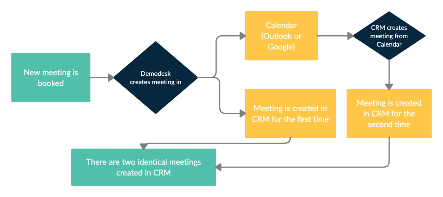 Flowchart showing two integrations both creating a meeting in the CRM, resulting in duplicate entries