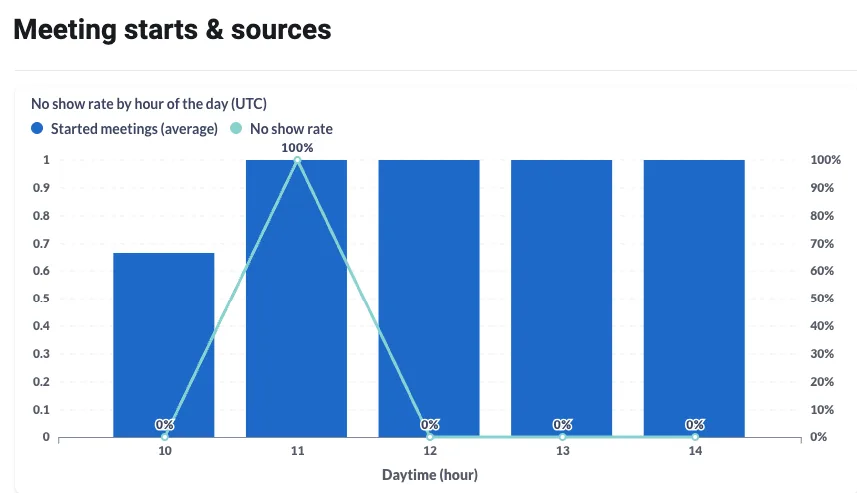 Insights chart of meeting starts by hour of day with a no-show rate line overlay
