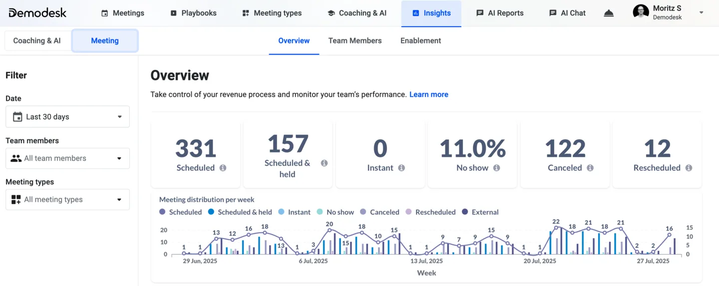 Insights Overview tab showing scheduled, held, no-show and canceled meeting counts with a weekly chart