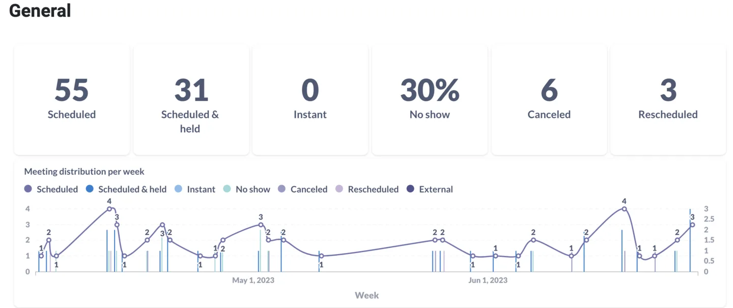 General section of the Insights dashboard with meeting stat cards and a weekly distribution chart