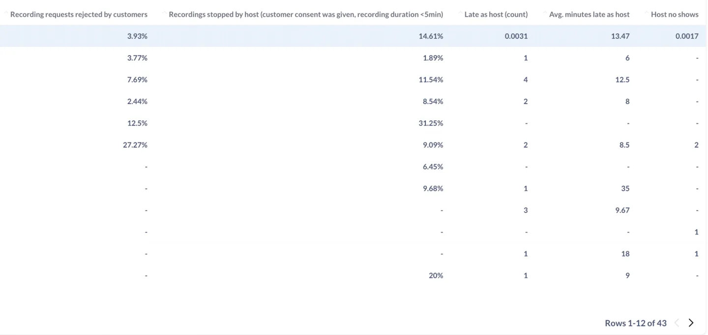 Team section table listing per-host metrics including late as host count and average minutes late