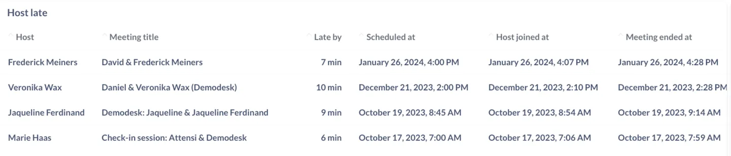 Host late list showing meeting titles, how late each host was, and scheduled versus actual join times