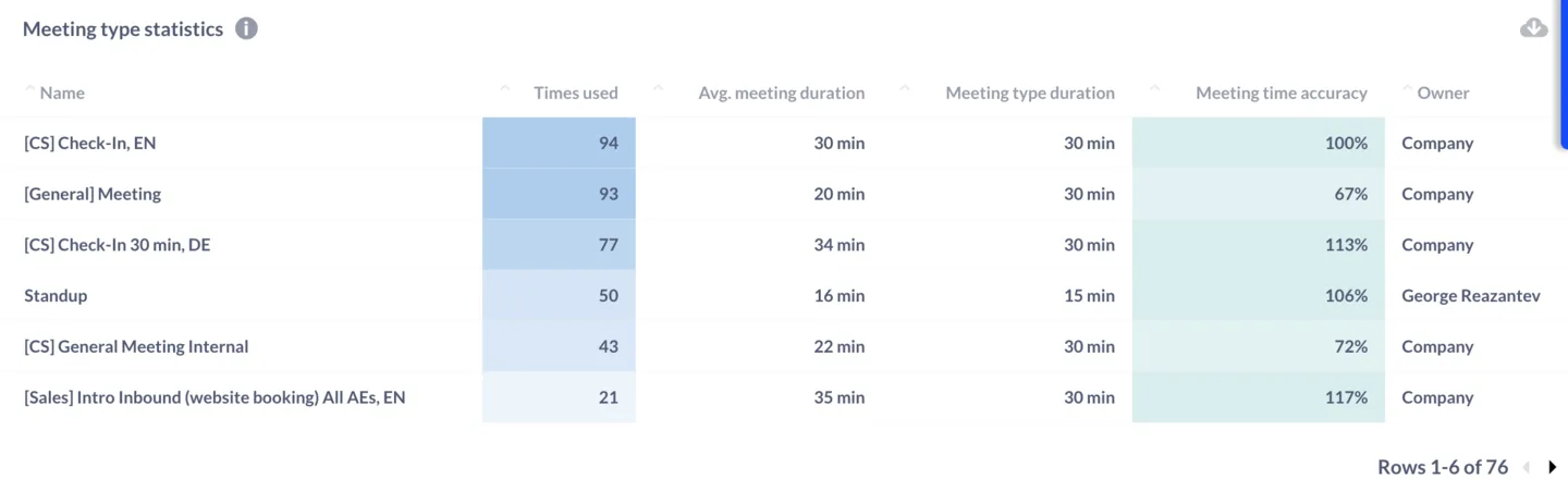 Meeting type statistics table showing usage count, average duration and meeting time accuracy