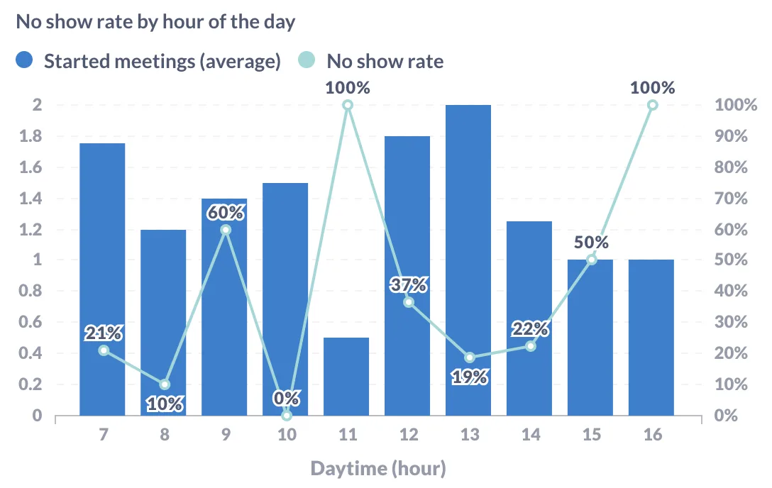No show rate by hour of day chart combining started meeting bars with a no-show percentage line