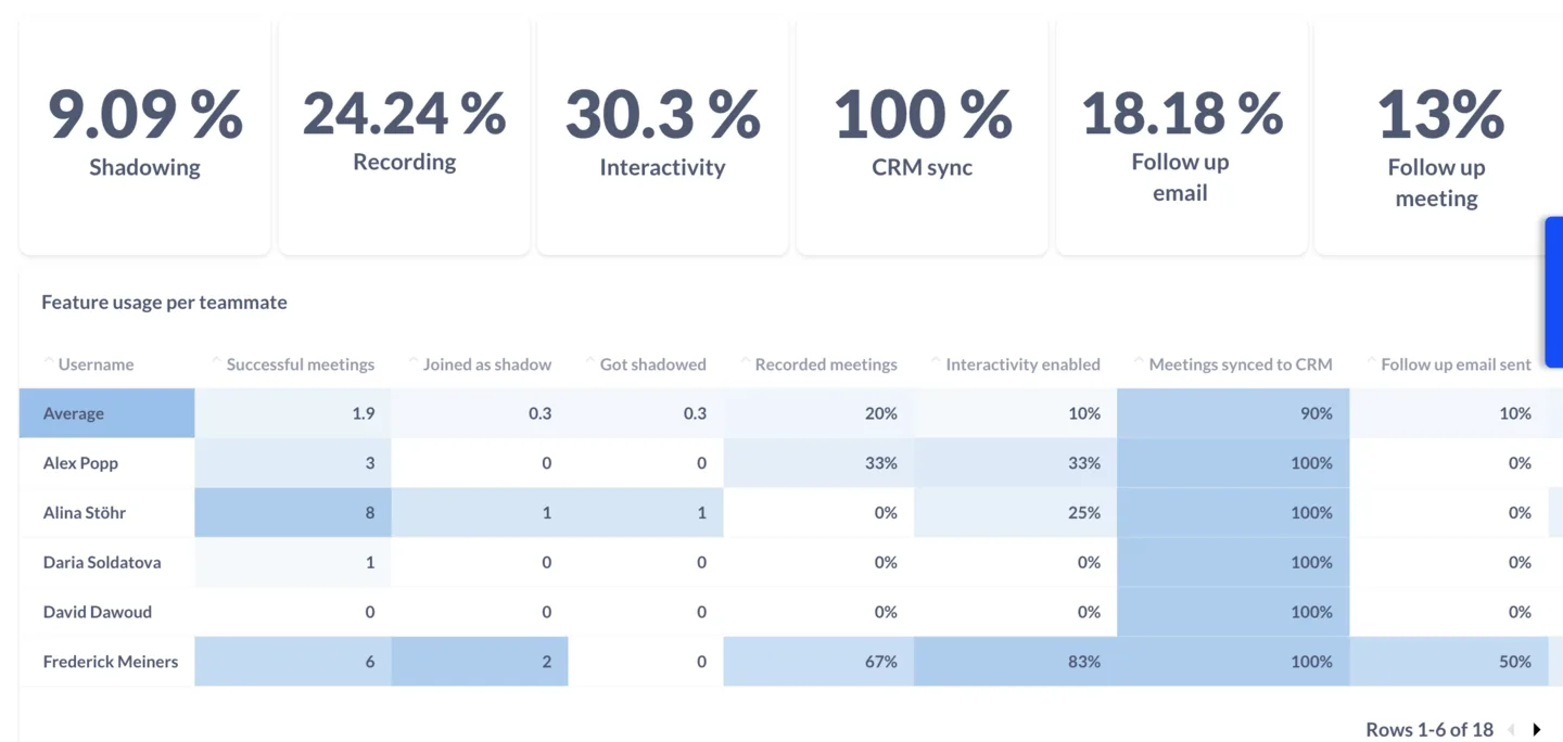 Process adoption stats for shadowing, recording, CRM sync and follow-ups, with a per-teammate usage table