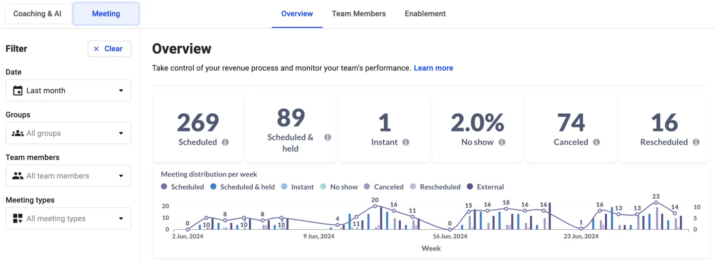 Meeting Insights Overview tab with scheduled, held, no-show, and canceled meeting counts and a weekly distribution chart