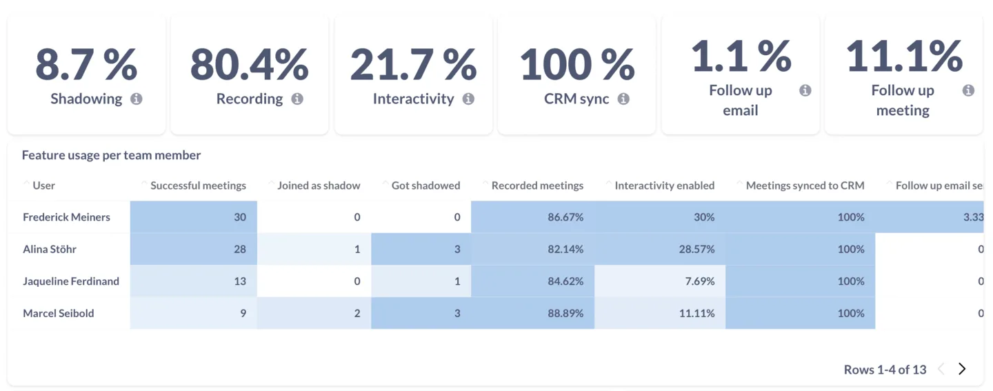 Process adoption summary cards for shadowing, recording, interactivity, and CRM sync, with a per-member usage table