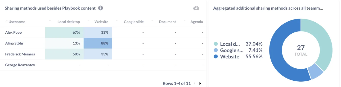 Sharing methods table and donut chart showing local desktop, website, and Google Slides usage across the team