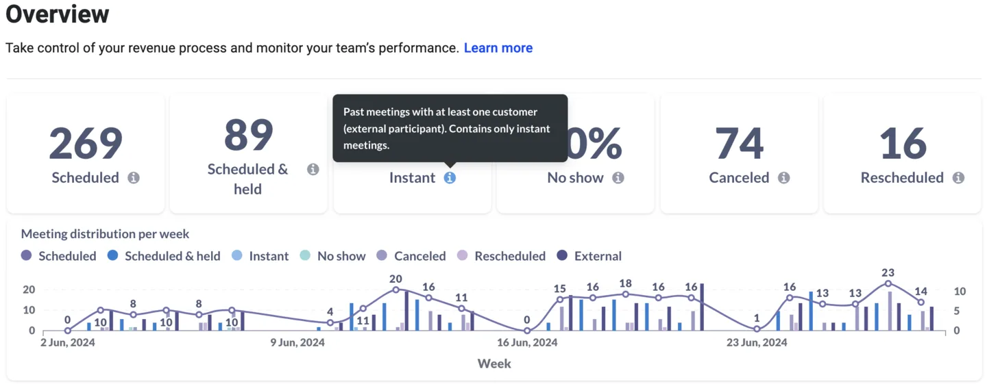 Meeting Insights Overview with a tooltip explaining the Instant meetings metric