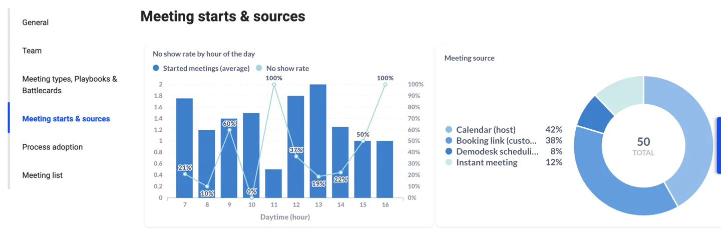 Meeting starts and sources page with a no-show rate by hour chart and a meeting source donut chart