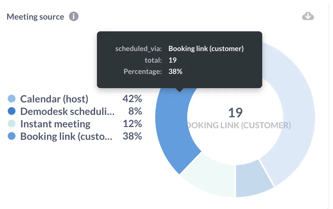 Meeting source donut chart with a tooltip showing the booking link meetings total and percentage