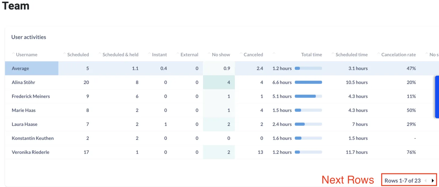 Team tab user activities table with the Next Rows button highlighted to page through team members
