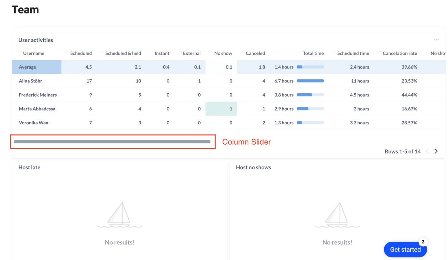 Team tab user activities table with the column slider highlighted for scrolling to additional metrics