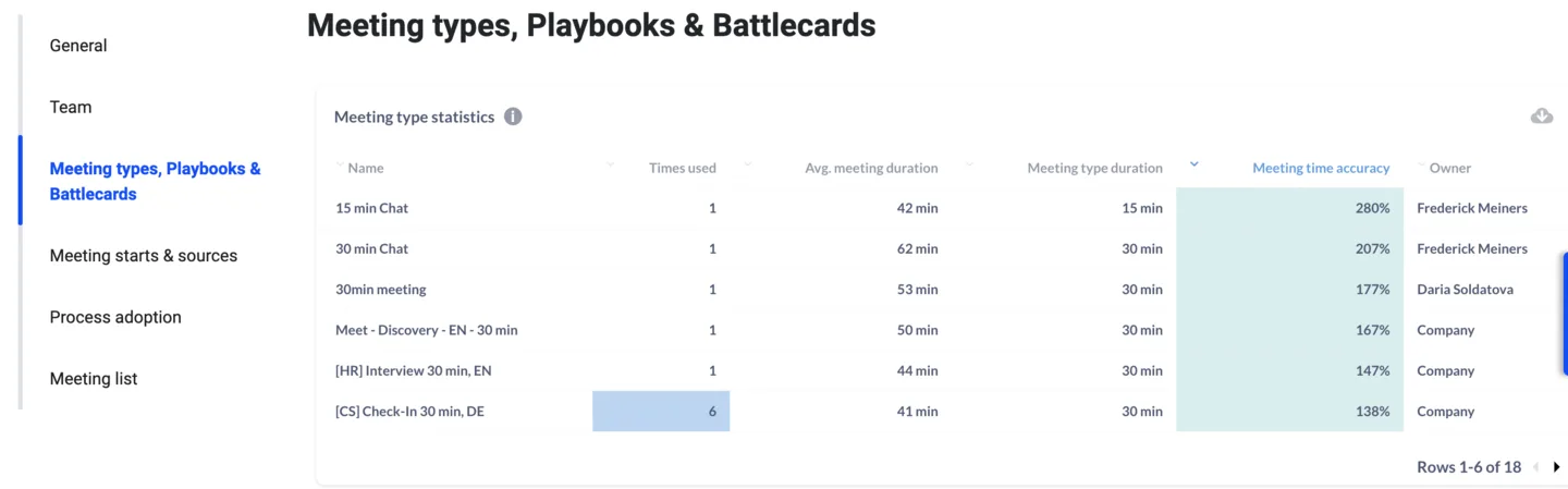 Meeting type statistics table sorted by meeting time accuracy in descending order