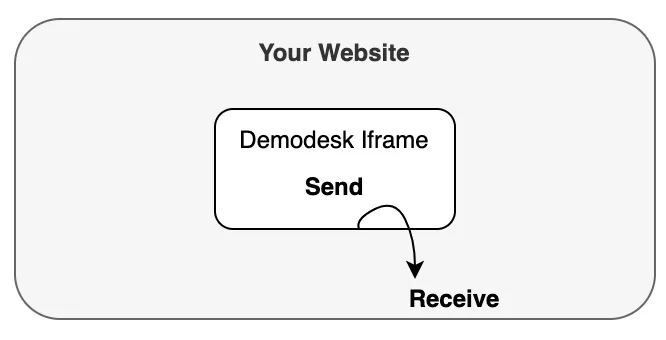Diagram of the Demodesk iframe sending a message your website receives via postMessage