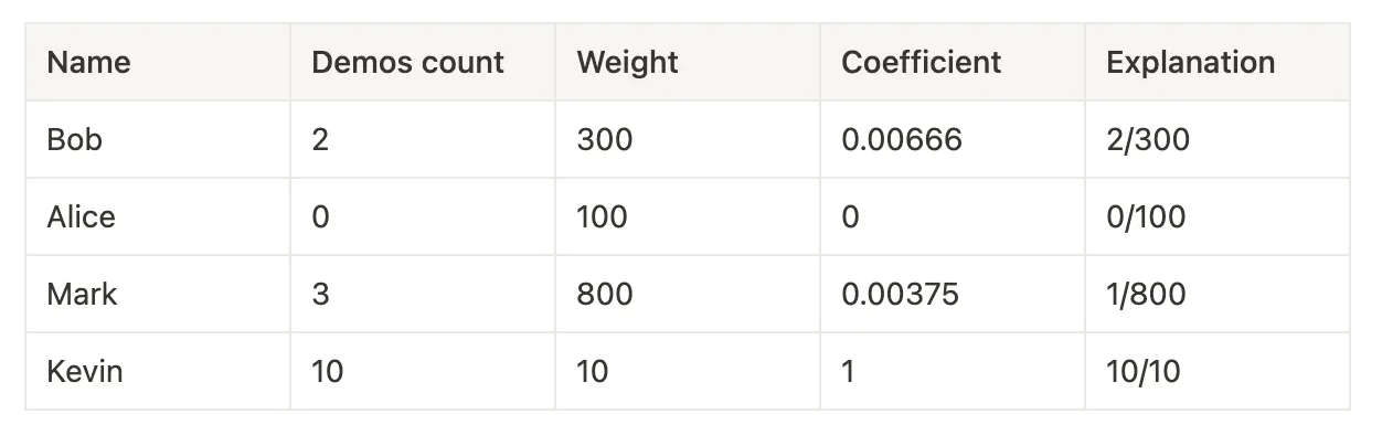 Table comparing team members' demo counts, weights, and calculated round robin coefficients