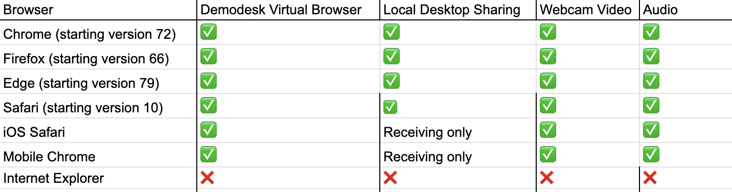 Browser compatibility table showing supported features across Chrome, Firefox, Edge and Safari