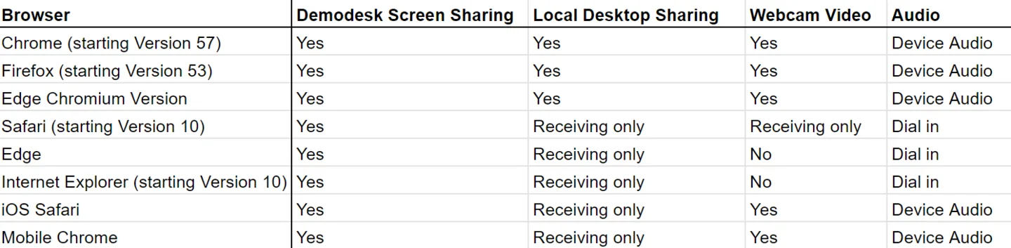 Tabelle mit Browserkompatibilität für Screen Sharing, Bildschirmfreigabe, Webcam und Audio je Browser